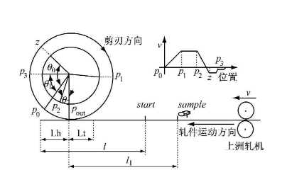 實現(xiàn)電子凸輪不再難，威科達運動控制器解決凸輪運動控制難點！
